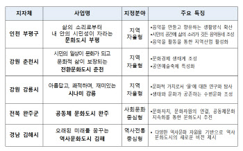 제2차 문화도시에 '부평·춘천·강릉·완주·김해'