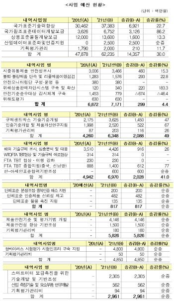 국표원, 올해 탄소중립 표준화 등 1600억 예산 투입