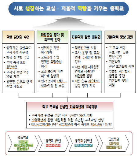 "中자유학년제, 기초학력 책임지도로 학력격차 막는다"