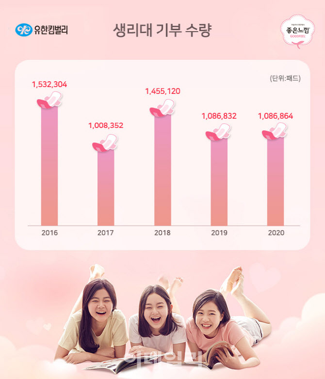 유한킴벌리, 지난해 ‘좋은느낌 생리대’ 110만 패드 기부