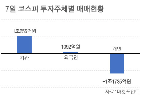 '블루웨이브' 타고 삼천피 안착…BBIG 가고 차·화·전 왔다