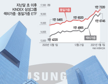 삼전·SDI 타고…삼성그룹 펀드도 '훨훨'