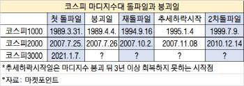 [e슬기로운 투자생활]코스피 3000, 과거처럼 금방 고꾸라질까