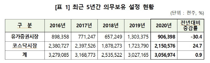 2020년 의무보유 주식…전년 比 설정·해제 모두 ‘증가’