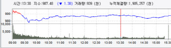  외국인·기관 동반 매도에 980선 '후퇴'