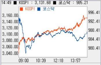 외인 사자에 `3150선`…주간 상승률 2008년이후 `최고`