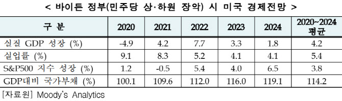 트럼프노믹스 가고 바이드노믹스 온다…한국 경제 영향은?