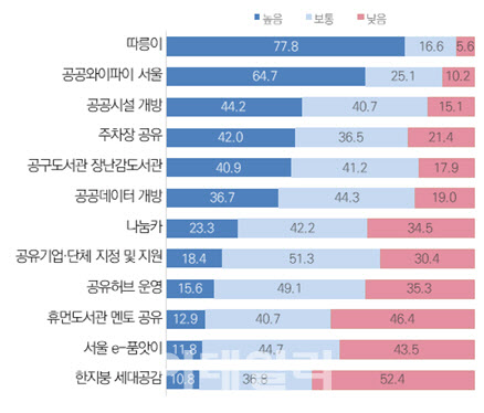 서울시민 70% "자원공유 필요…낭비되는 자원 절약해야"