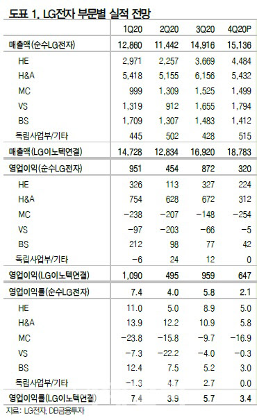 LG전자, 올해 3조 이상 영업익 기대…목표가↑ -DB