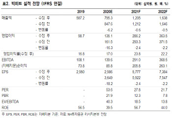 빅히트, 글로벌 데뷔 프로젝트…중장기 성장 동력 강화-NH