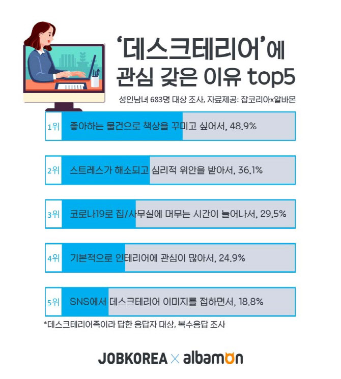 '책상까지 번진 인테리어 열풍'…성인 절반 이상 '데스크테리어족'