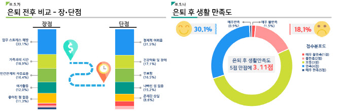 [4050세대 은퇴준비]은퇴 후 업무 해방감 최고조...‘노후준비는 미흡’