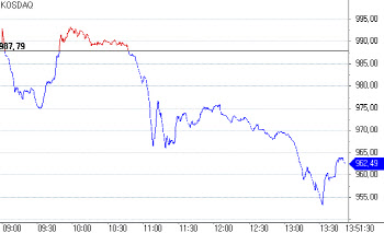 코스닥 3%대 하락…외국인·기관 팔자에 950선까지 후퇴