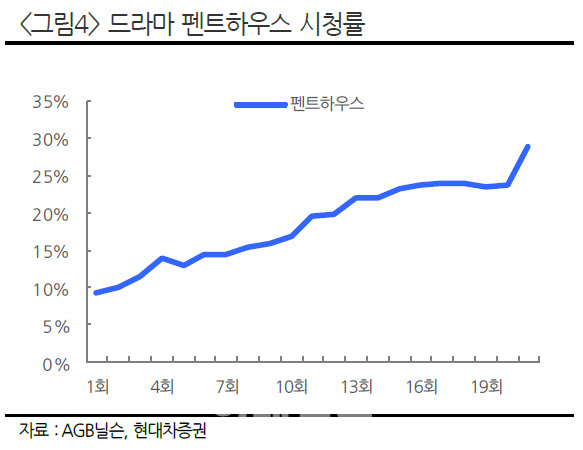 SBS, 드라마 `펜트하우스` 광고판매 견인…목표가↑-현대차