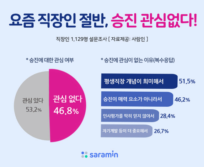 직장인 절반, 승진에 관심 없어…"평생 직장 개념 희미"