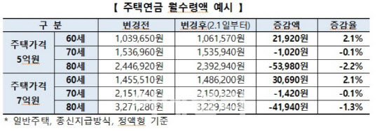 주택연금 월지급금 조정‥5억짜리 맡긴 80대 5만4천원 감소