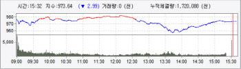 외인·기관 매도에 `970선`…사흘째 하락