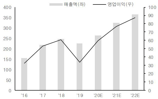 PI첨단소재, PI필름 수요 강세 진입…목표가↑ -유안타