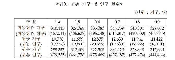 한해 50만명 넘던 귀농인구 주춤…김현수 "맞춤형 정보제공"