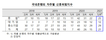 "빚투·영끌 막아라"…가계·기업 대출 문턱 강화 기조 지속