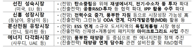 글로벌 그린뉴딜 추진…미국, EU, 신남방·신북방 등 ‘에너지 다각화’