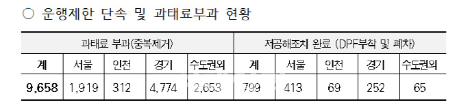 미세먼지 계절관리제 한 달…서울서 5등급차 9658대 적발