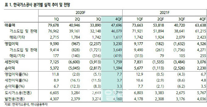 한국가스공사, 수소 관련 잠재력 재평가…목표가↑-하나