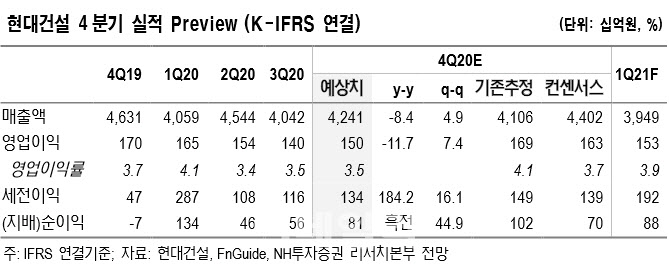 현대건설, 건설경기 개선·신재생사업 본격화…목표가↑-NH