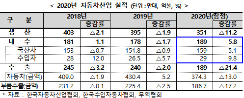 작년 韓자동차, 내수 덕분에 버텼다…글로벌 생산 5위로 올라서