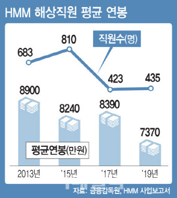 “선원법 개정해달라”…‘임금협상 타결’ HMM 노사, 해수부 장관 만난다
