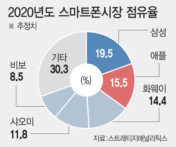 [언팩2021]점유율 만회·5G 주도권… '두 토끼' 사냥 나선다