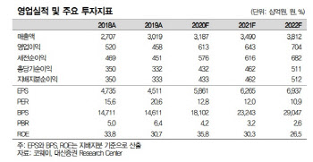 코웨이, 국내와 해외 모두 안정적인 실적 시현중 -대신