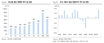 SM, 앨범판매 역성장 전망…NCT·에스파 흥행 관건-KTB