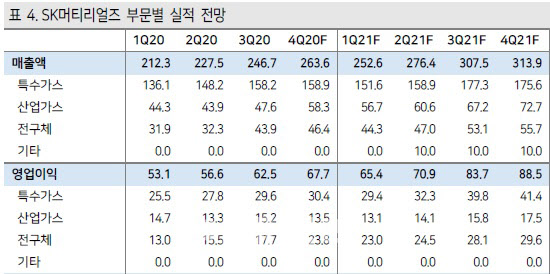 SK머티리얼즈, OLED·2차전지 사업다변화...목표가↑-케이프