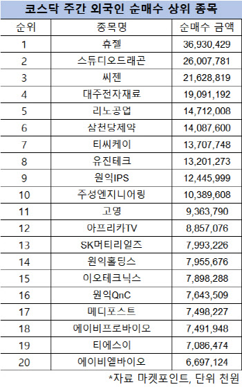 코스닥 주간 외국인 순매수 1위 ‘휴젤’