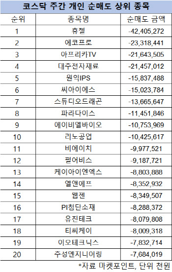 코스닥 주간 개인 순매도 1위 ‘휴젤’