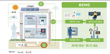 건물 에너지관리 시스템 국가표준 제정…업체간 데이터 교류 가능