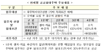 LH, 전세형주택 1만4843가구 청약접수…“소득·자산 관계없어”