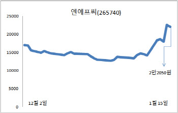 엔에프씨 60%급등…화장품 기초 소재株 '주목'
