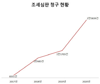 조세저항 커졌다…조세심판 청구 1만6천건 ‘역대최다’