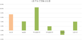 금리 오르든, 안오르든…기대감 커지는 은행株