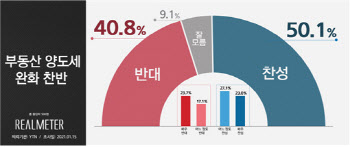 국민 10명 중 절반 "양도세 중과세 한시적 감면·폐지 찬성"