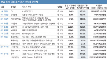 김한이 KTB투자증권 연구원, CJ로 ‘주간수익률 1위’