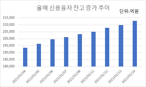 `빚투` 한도 목전까지…증권사 줄줄이 신용융자 제한