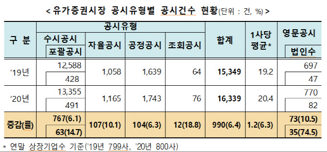 코로나19發 주가 급등락에 코스닥 조회공시 100%↑