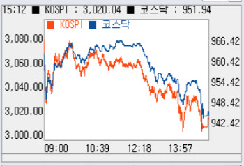 2% 넘게 하락…940선대로 털썩