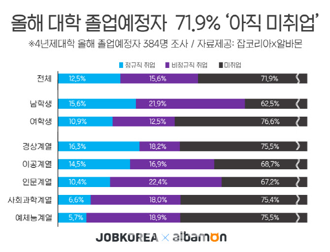 올해 대졸예정자 10명 중 7명 '아직 미취업'