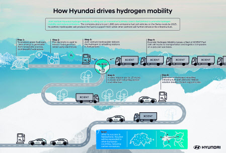 현대차 '수소 모빌리티 전략' 스위스서 수상…"에너지 효율 모빌리티 인정"