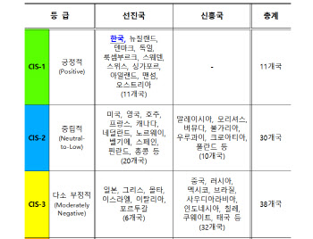 무디스, 韓 ESG 신용영향점수 '최고등급' 평가…홍남기 "민간으로 평가확대 대비"