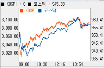 대형주 강세에 2%대 상승…3100선 '턱밑'
